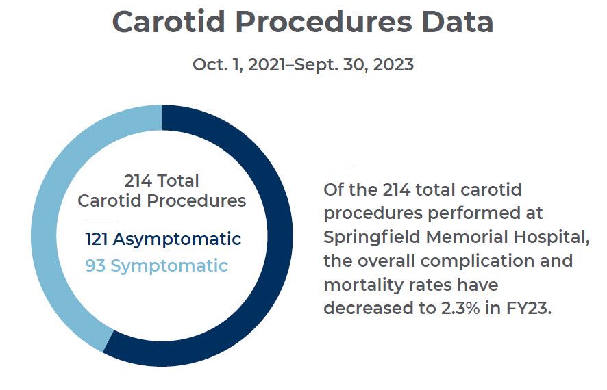 An infographic of carotid procedures data.