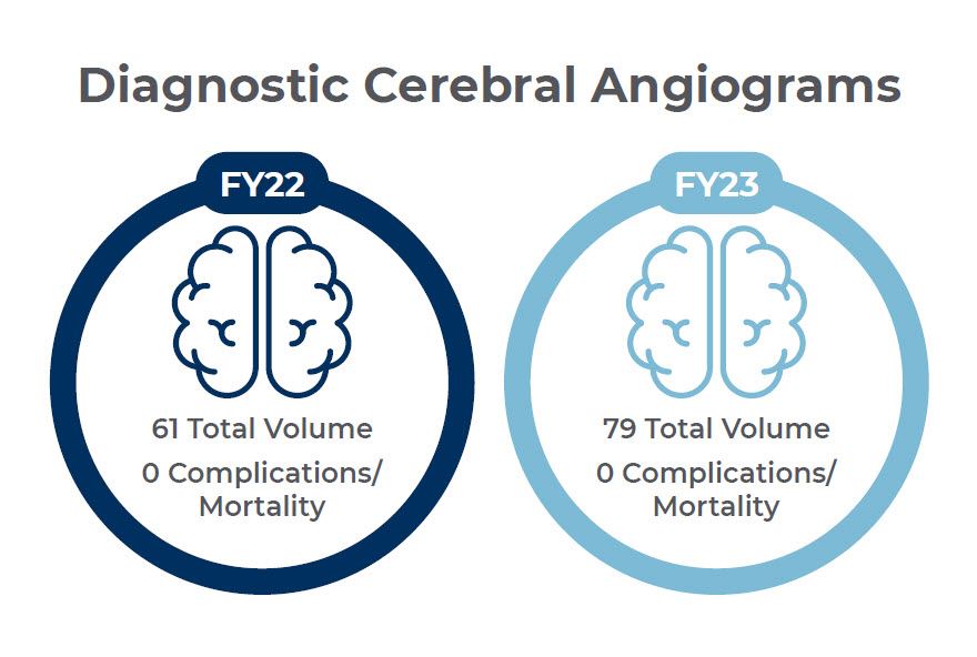 An infographic of diagnostic cerebral angiograms.