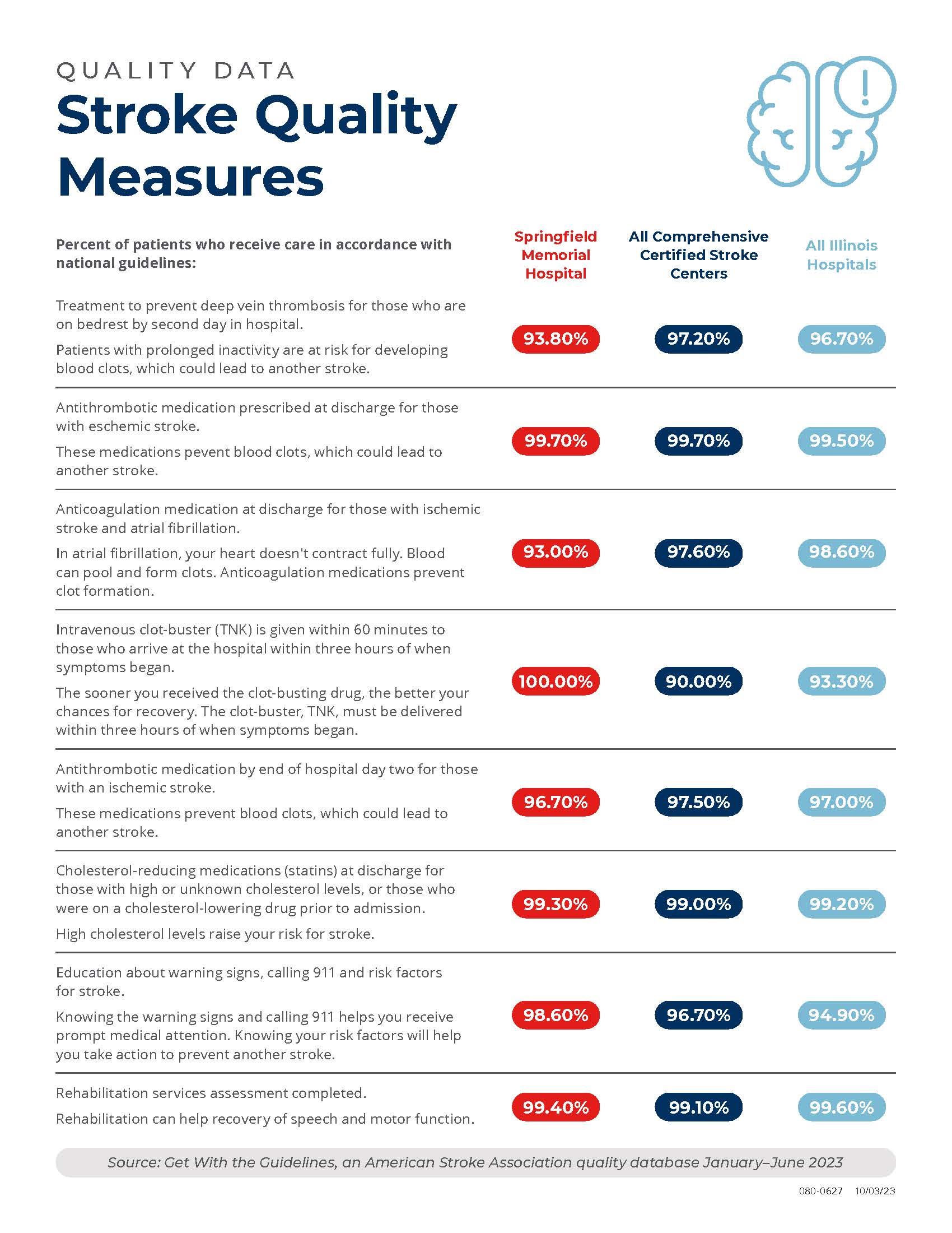 An infographic comparing Springfield Memorial Hospitals Stroke Quality Measures with all comprehensive certified stroke centers and all Illinois hospitals.