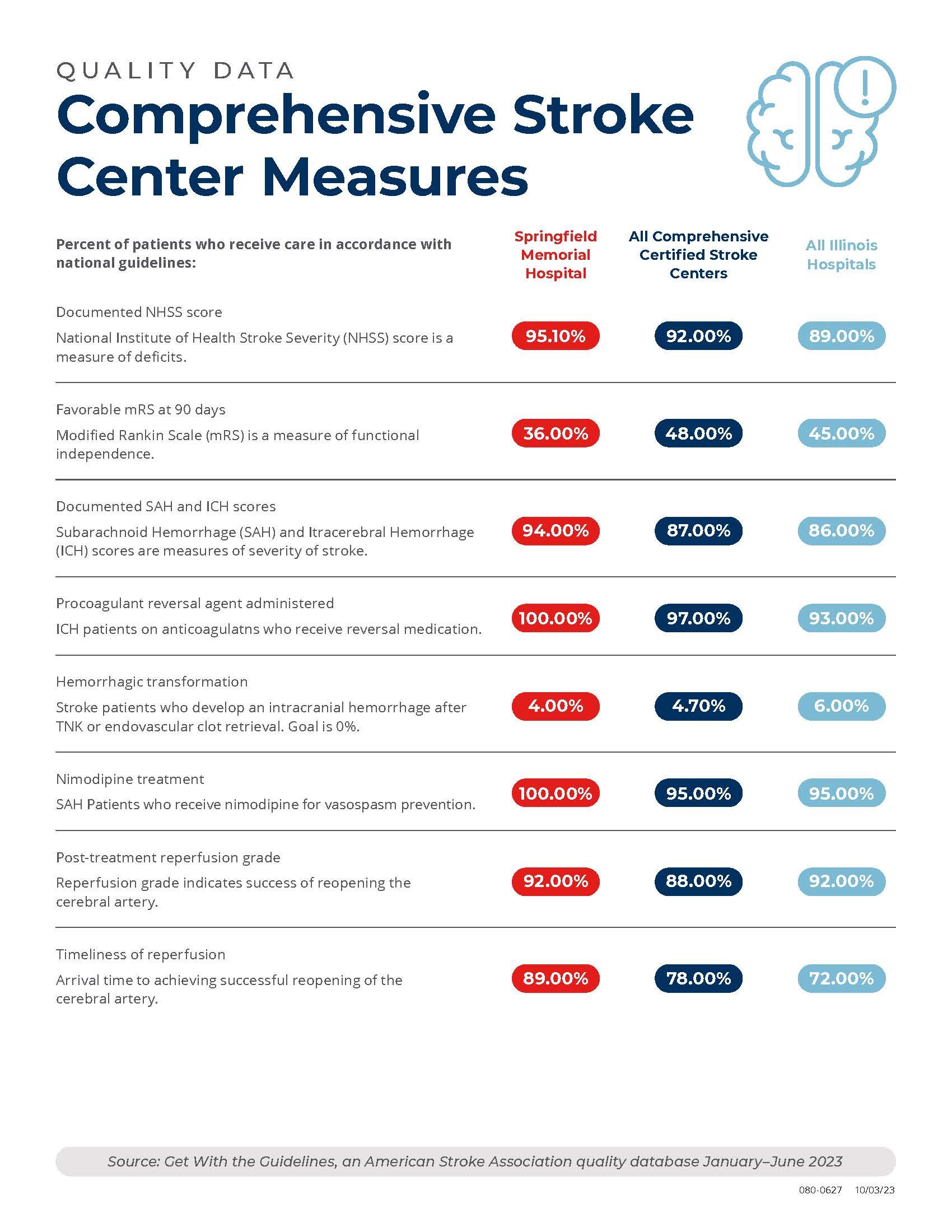 An infographic listing comprensive stroke center measures comparing Springfield Memorial Hospital to all comprensive certified stroke centers. Memorial's score beats competitors.