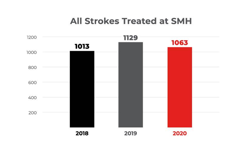 Stroke Outcomes Memorial Health