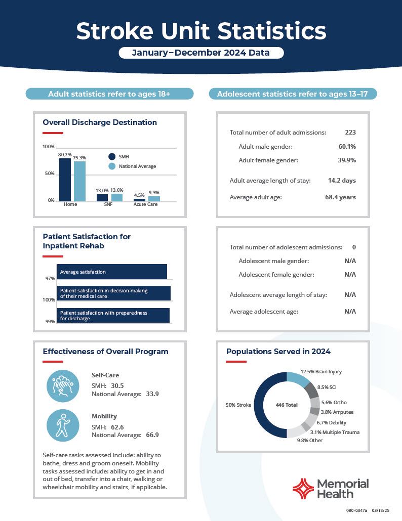 2024 Stroke Unit Statistics> id=