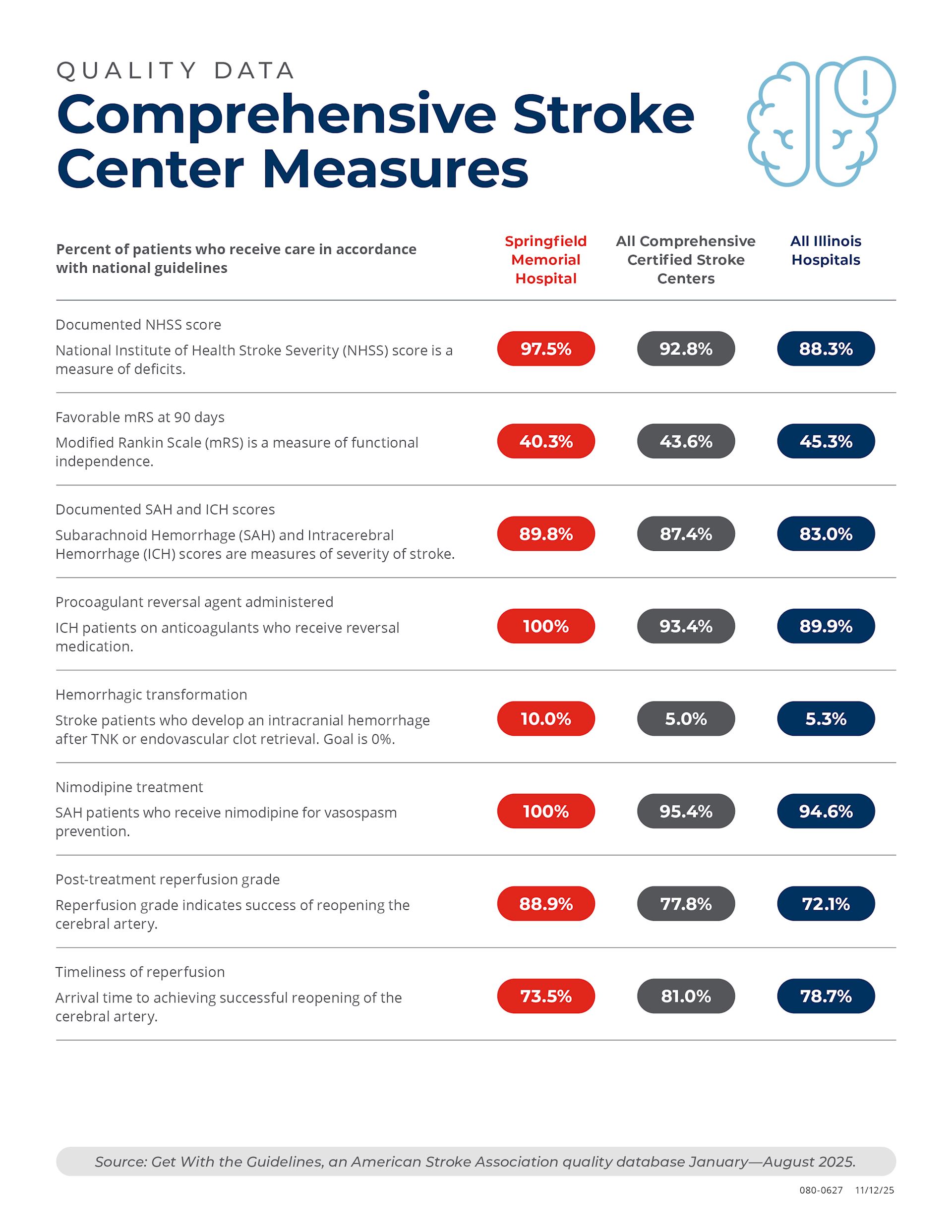 An infographic listing comprensive stroke center measures comparing Springfield Memorial Hospital to all comprensive certified stroke centers. Memorial's score beats competitors.