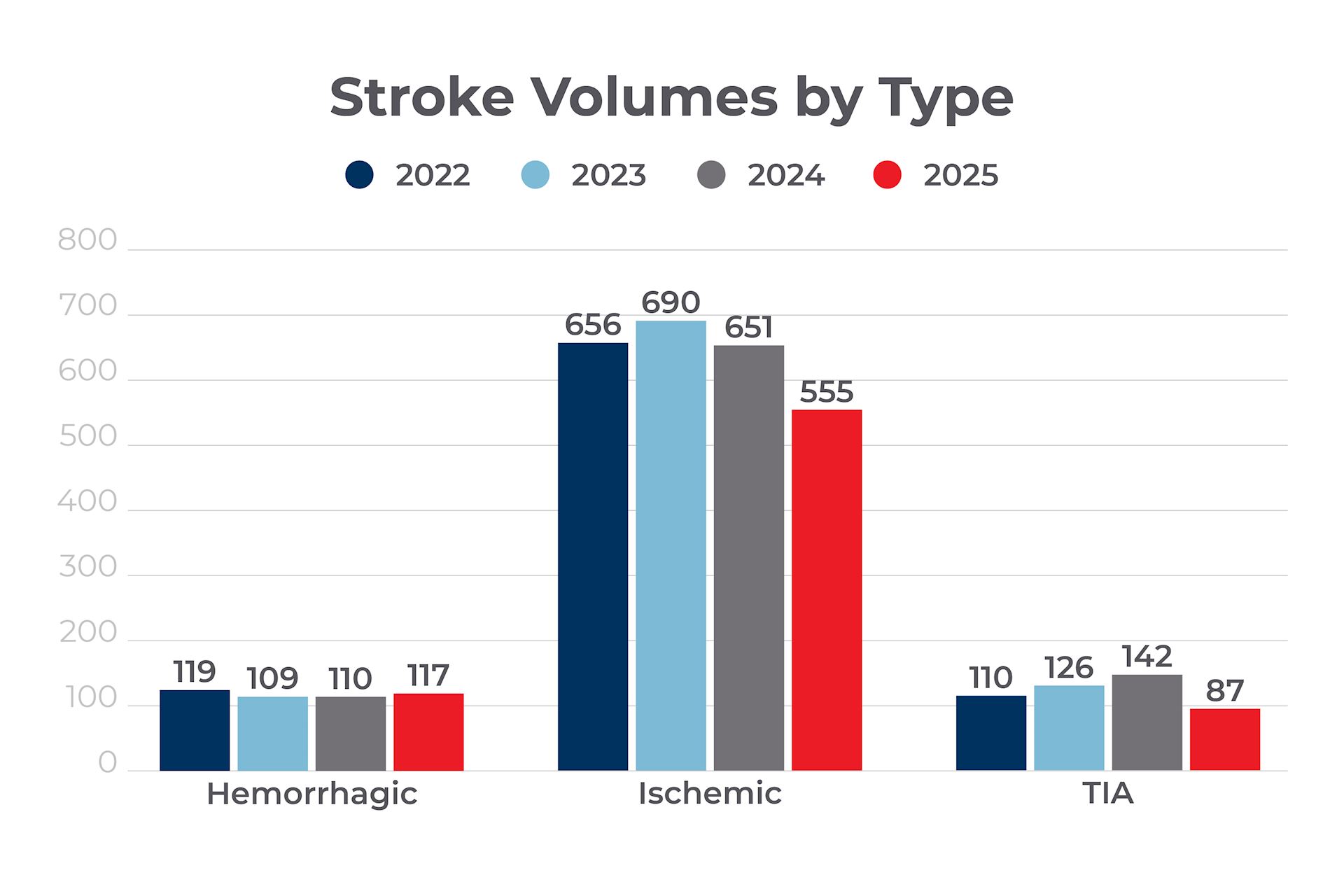 Stroke volumes by type. Hemmorrhagic: in 2022 - 119, 2023 - 109, 2024 - 110, 2025 - 117 Ischemic: in 2022 - 656, 2023 - 690, 2024 - 651, 2025 - 555  TIA: in 2022 - 110, 2023 - 126, 2024 - 142, 2025 - 87